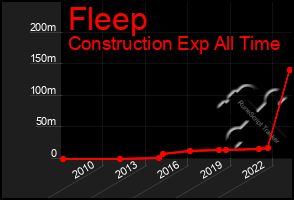 Total Graph of Fleep