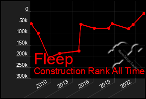 Total Graph of Fleep