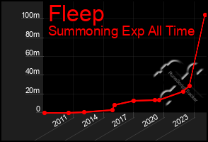 Total Graph of Fleep