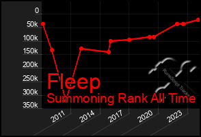 Total Graph of Fleep