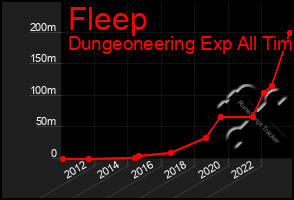 Total Graph of Fleep