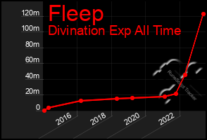 Total Graph of Fleep