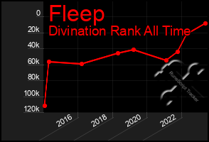 Total Graph of Fleep