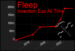 Total Graph of Fleep