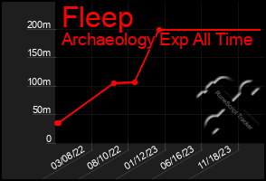 Total Graph of Fleep