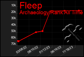 Total Graph of Fleep