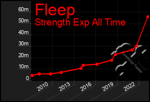 Total Graph of Fleep