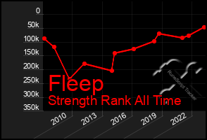 Total Graph of Fleep