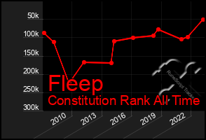 Total Graph of Fleep