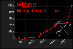 Total Graph of Fleep