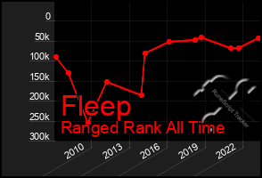 Total Graph of Fleep