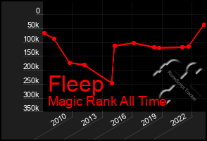 Total Graph of Fleep