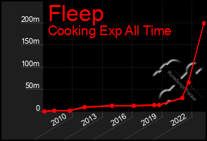 Total Graph of Fleep