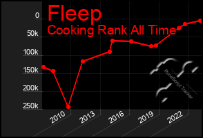 Total Graph of Fleep