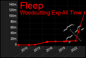 Total Graph of Fleep