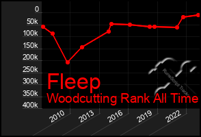 Total Graph of Fleep