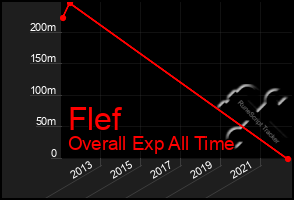 Total Graph of Flef