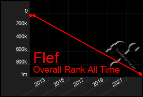 Total Graph of Flef