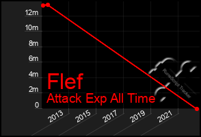 Total Graph of Flef