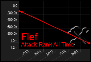 Total Graph of Flef