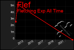 Total Graph of Flef