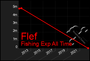 Total Graph of Flef