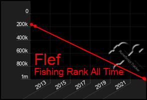 Total Graph of Flef