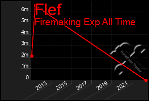 Total Graph of Flef