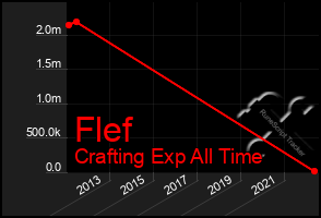 Total Graph of Flef