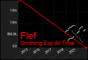 Total Graph of Flef