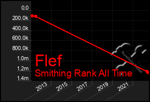 Total Graph of Flef