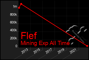 Total Graph of Flef