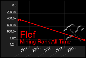 Total Graph of Flef