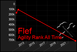 Total Graph of Flef