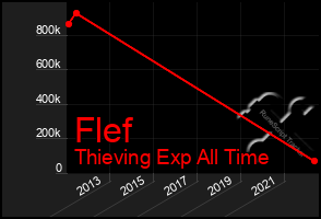 Total Graph of Flef