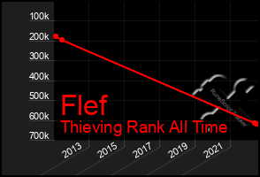 Total Graph of Flef