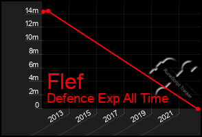 Total Graph of Flef