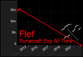 Total Graph of Flef