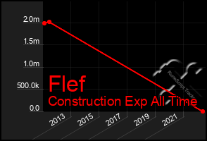 Total Graph of Flef