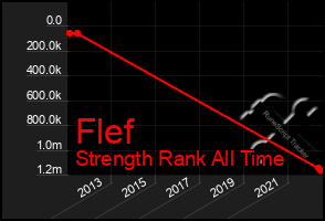 Total Graph of Flef