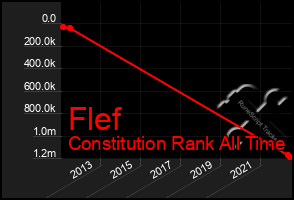 Total Graph of Flef