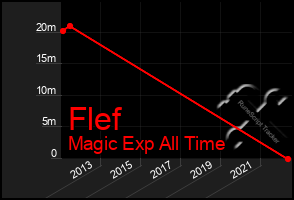 Total Graph of Flef