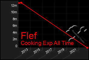 Total Graph of Flef