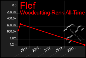 Total Graph of Flef