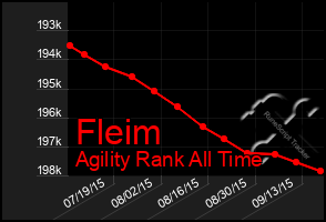 Total Graph of Fleim