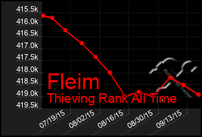 Total Graph of Fleim