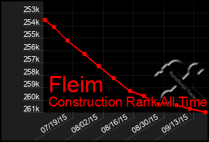 Total Graph of Fleim