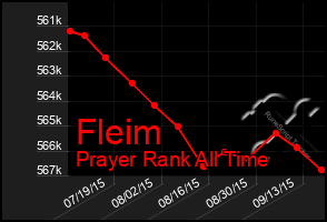 Total Graph of Fleim