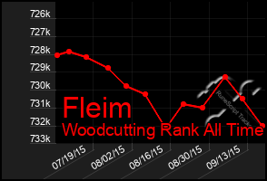 Total Graph of Fleim