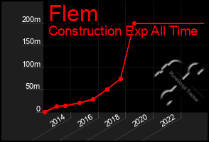 Total Graph of Flem